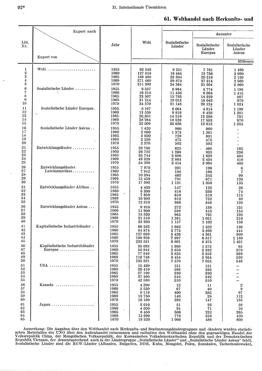 Statistisches Jahrbuch der Deutschen Demokratischen Republik (DDR) 1973, Seite 92 (Stat. Jb. DDR 1973, S. 92)