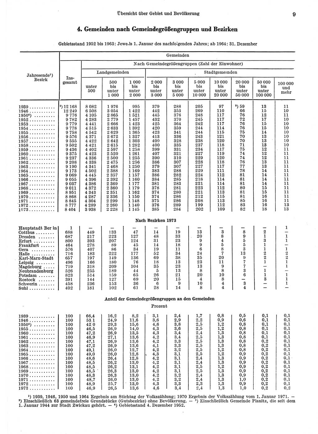 Statistisches Jahrbuch der Deutschen Demokratischen Republik (DDR) 1974, Seite 9 (Stat. Jb. DDR 1974, S. 9)