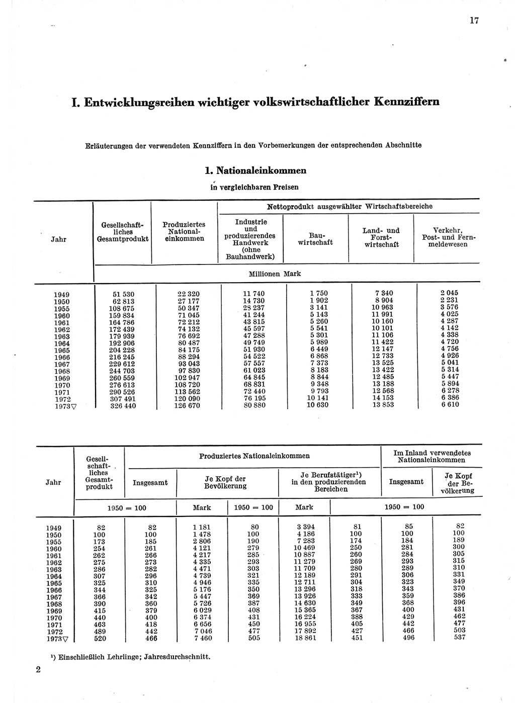 Statistisches Jahrbuch der Deutschen Demokratischen Republik (DDR) 1974, Seite 17 (Stat. Jb. DDR 1974, S. 17)