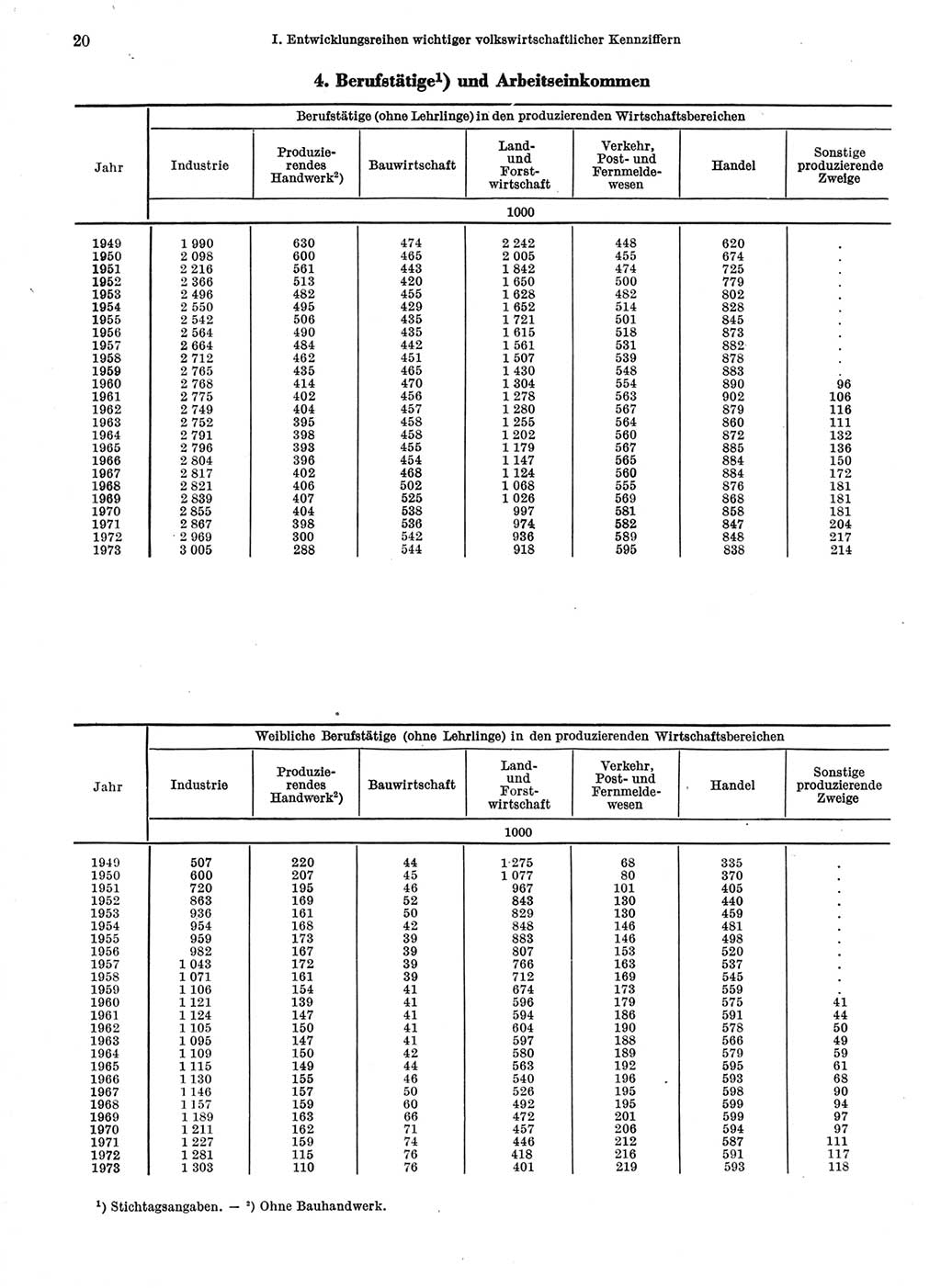 Statistisches Jahrbuch der Deutschen Demokratischen Republik (DDR) 1974, Seite 20 (Stat. Jb. DDR 1974, S. 20)