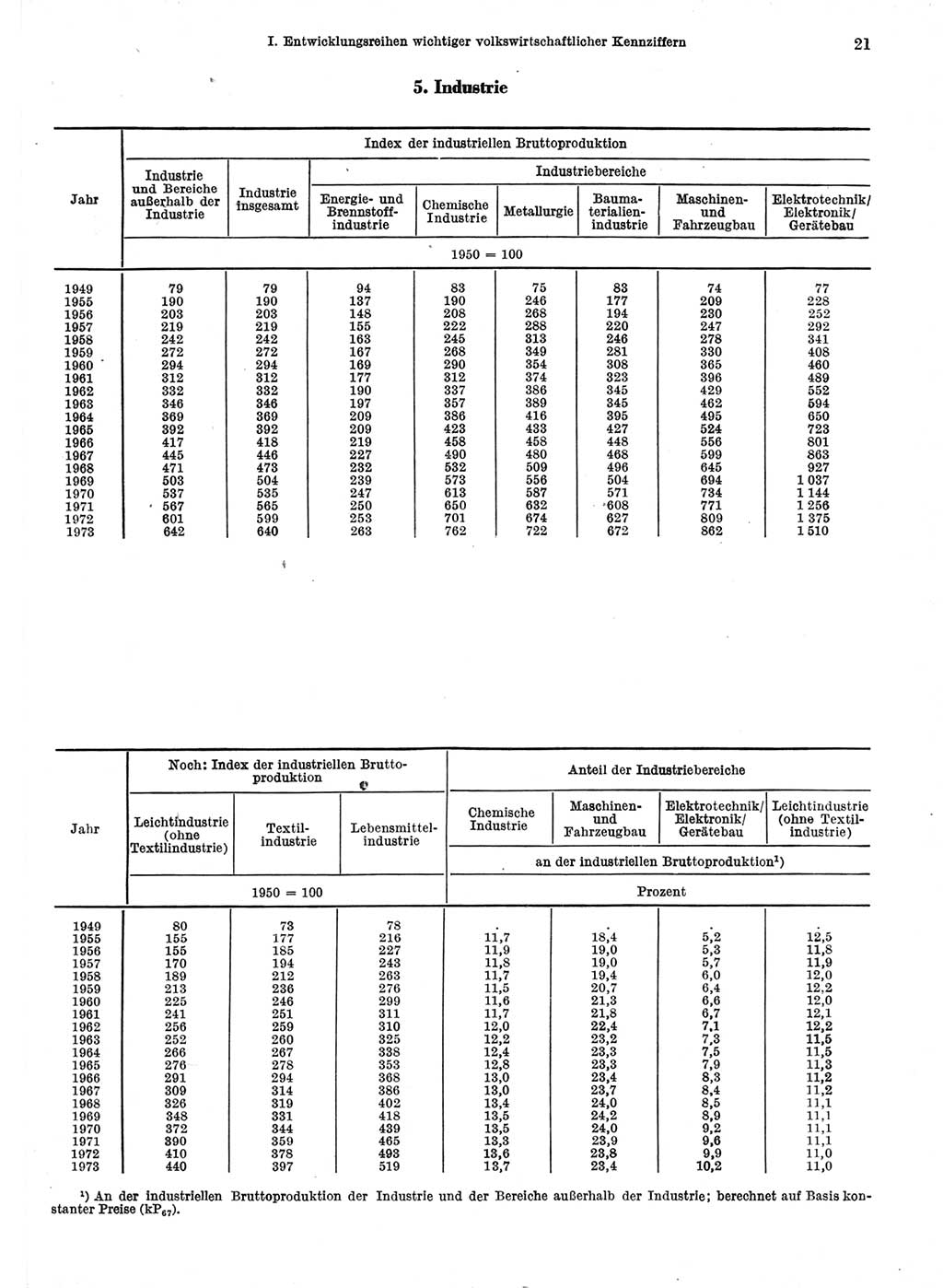 Statistisches Jahrbuch der Deutschen Demokratischen Republik (DDR) 1974, Seite 21 (Stat. Jb. DDR 1974, S. 21)