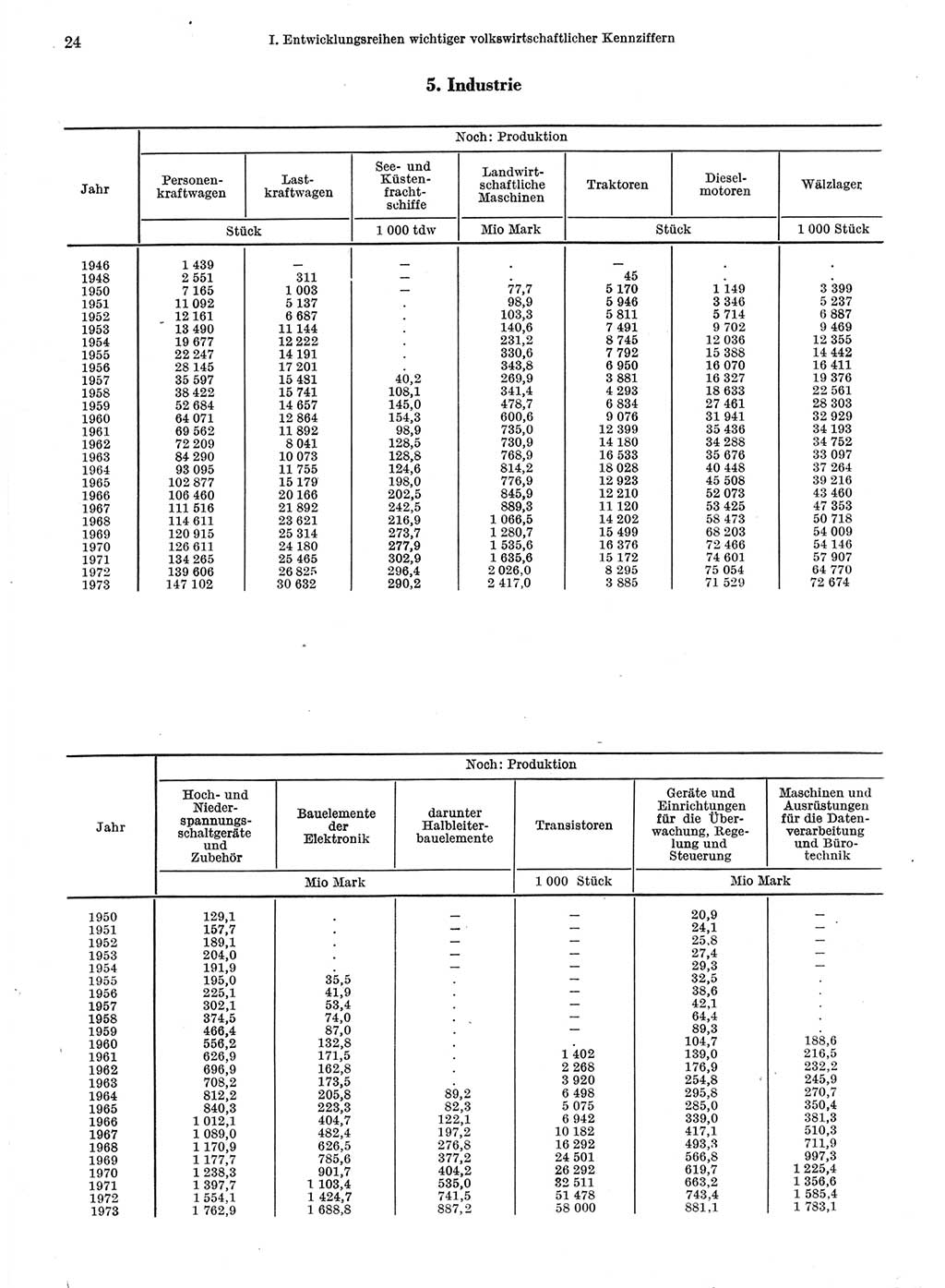 Statistisches Jahrbuch der Deutschen Demokratischen Republik (DDR) 1974, Seite 24 (Stat. Jb. DDR 1974, S. 24)