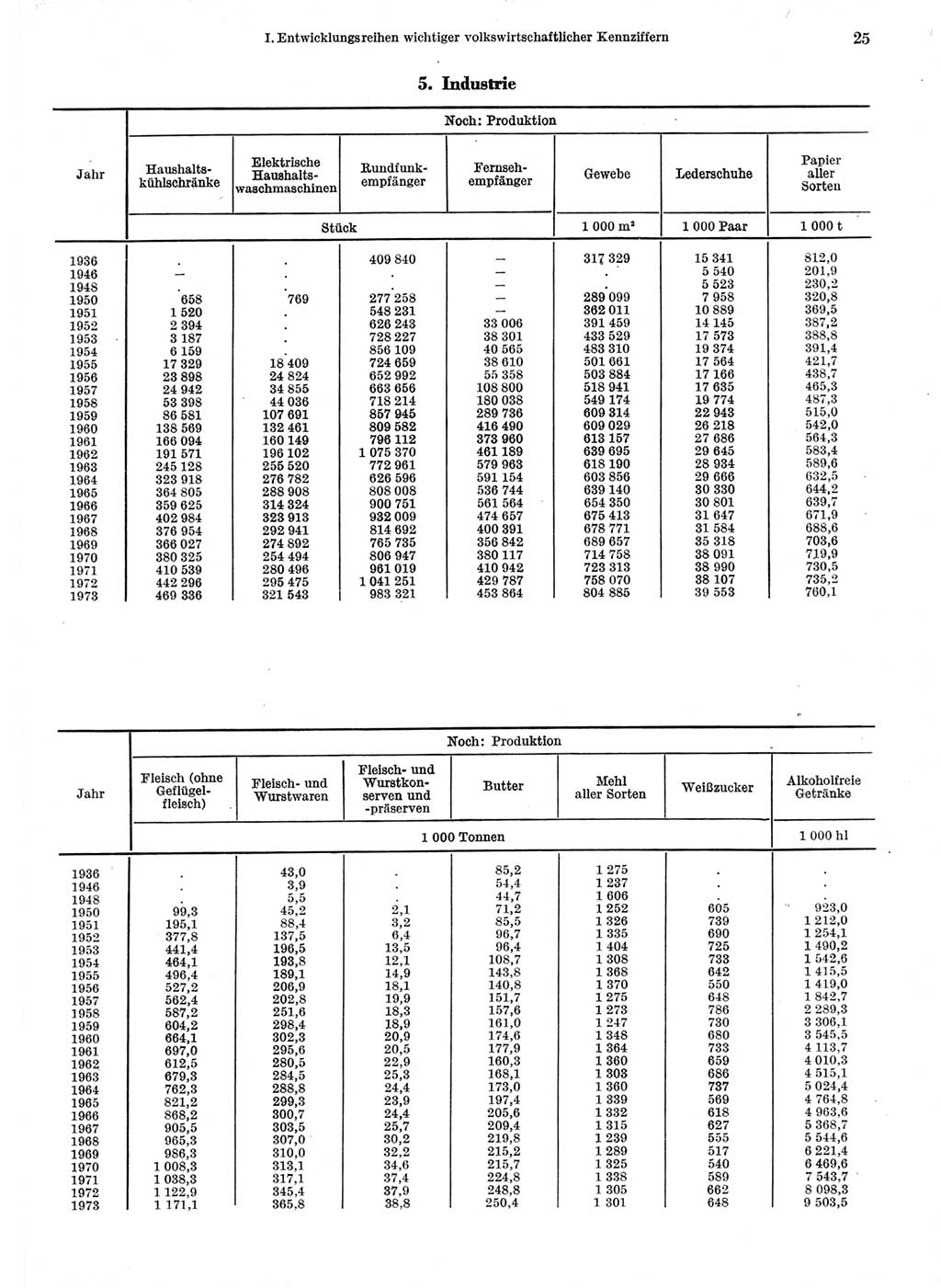 Statistisches Jahrbuch der Deutschen Demokratischen Republik (DDR) 1974, Seite 25 (Stat. Jb. DDR 1974, S. 25)