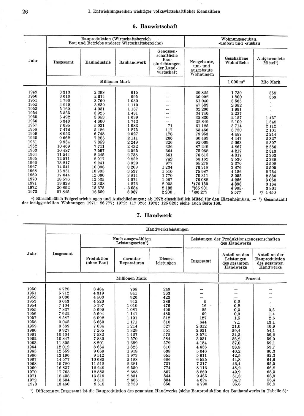 Statistisches Jahrbuch der Deutschen Demokratischen Republik (DDR) 1974, Seite 26 (Stat. Jb. DDR 1974, S. 26)