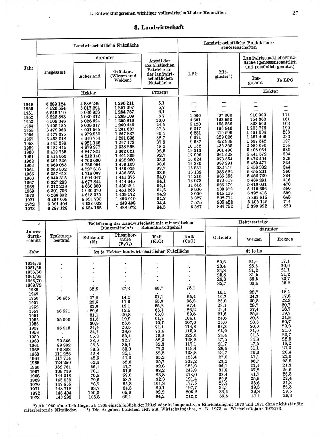 Statistisches Jahrbuch der Deutschen Demokratischen Republik (DDR) 1974, Seite 27 (Stat. Jb. DDR 1974, S. 27)