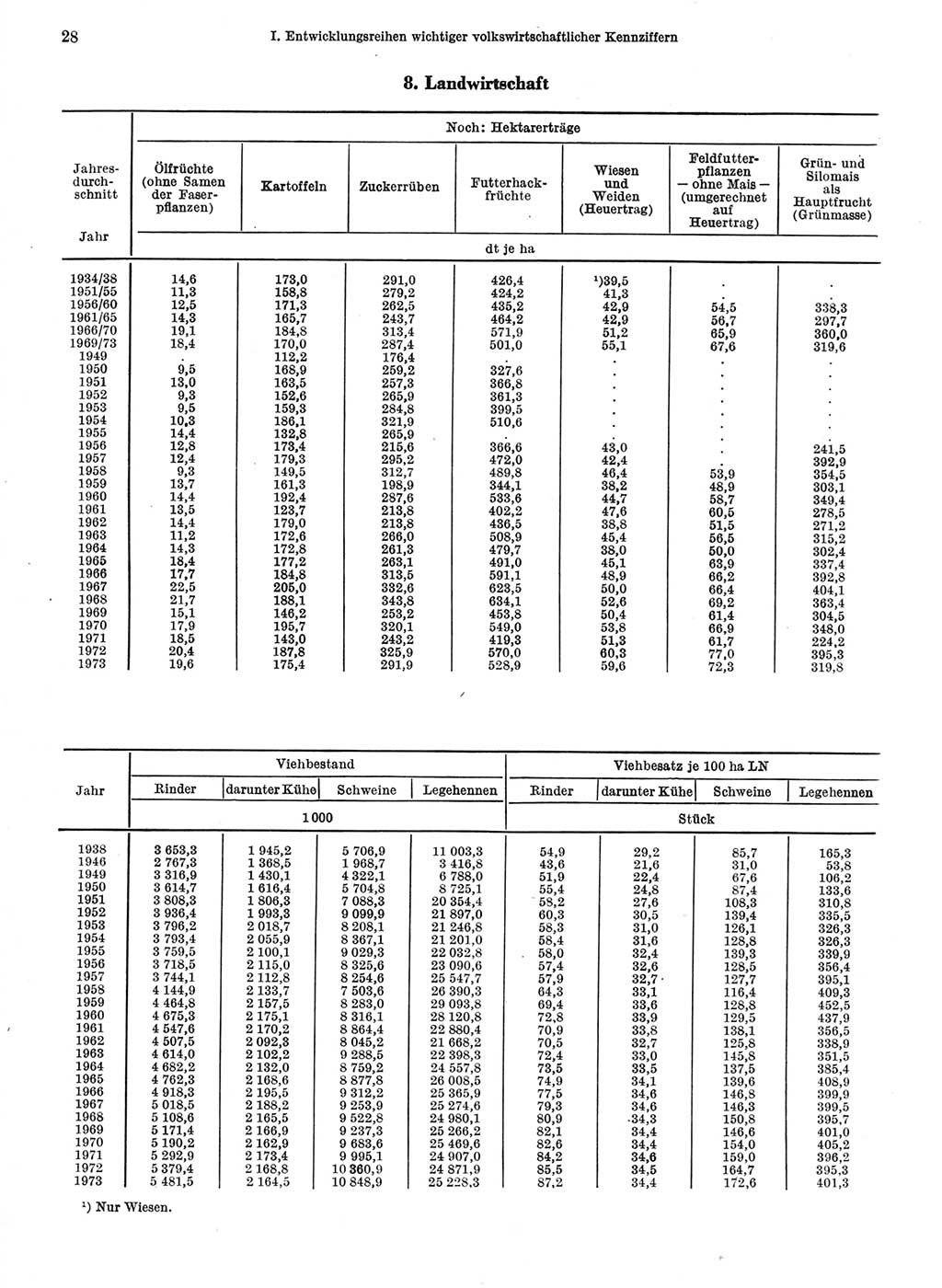 Statistisches Jahrbuch der Deutschen Demokratischen Republik (DDR) 1974, Seite 28 (Stat. Jb. DDR 1974, S. 28)