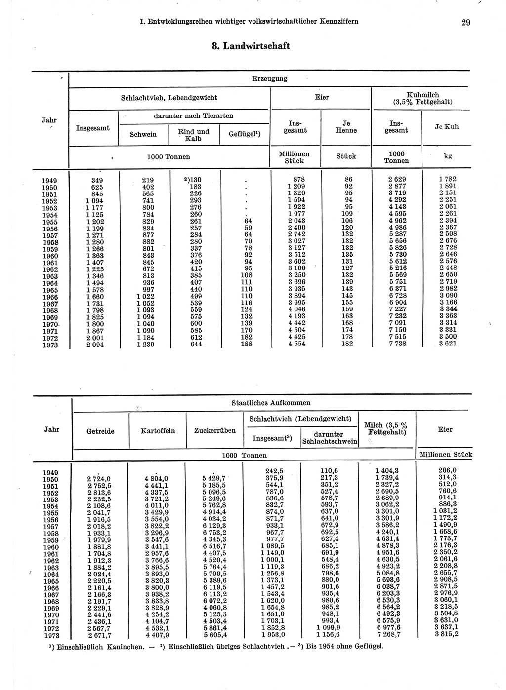 Statistisches Jahrbuch der Deutschen Demokratischen Republik (DDR) 1974, Seite 29 (Stat. Jb. DDR 1974, S. 29)