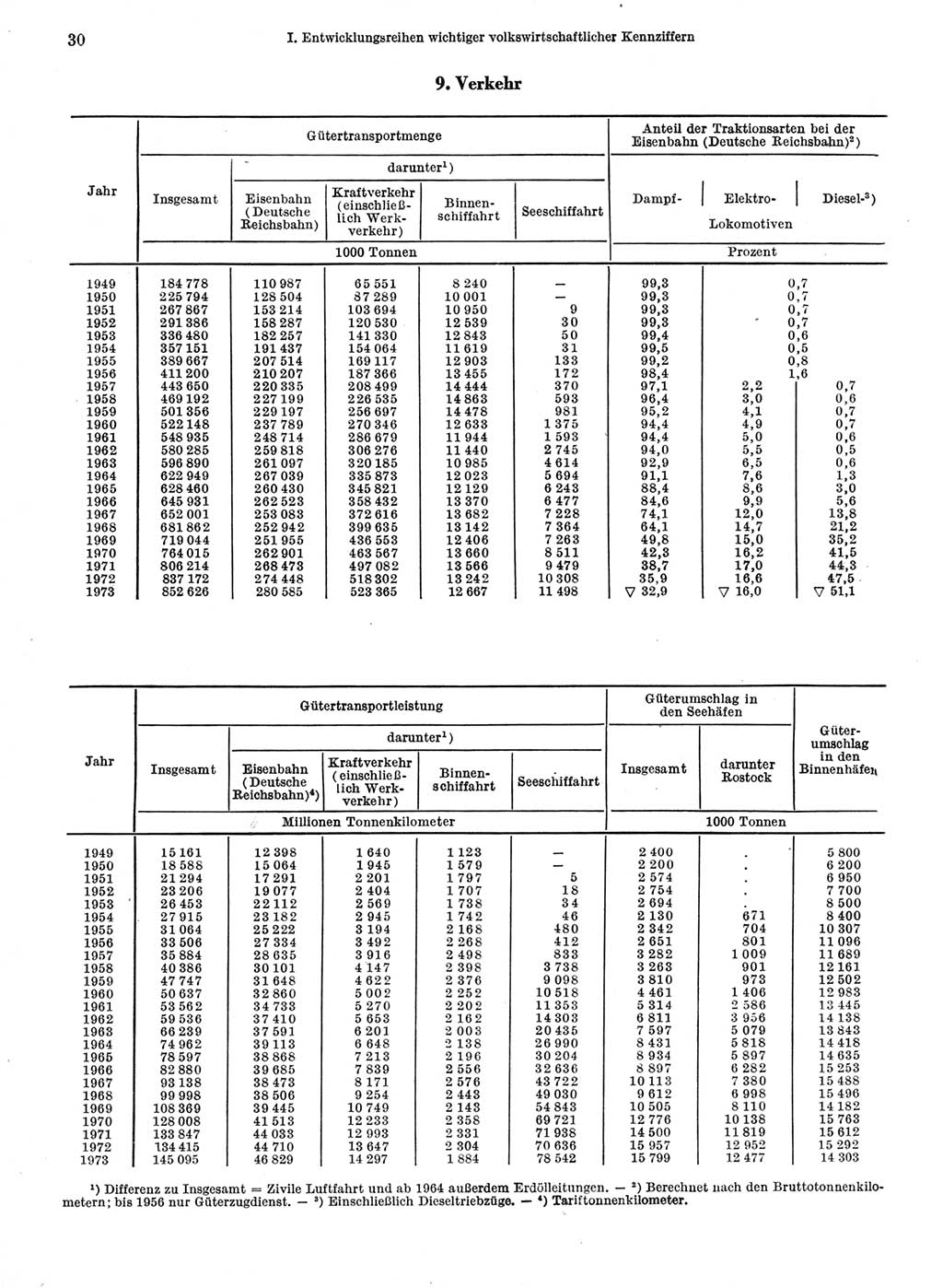 Statistisches Jahrbuch der Deutschen Demokratischen Republik (DDR) 1974, Seite 30 (Stat. Jb. DDR 1974, S. 30)