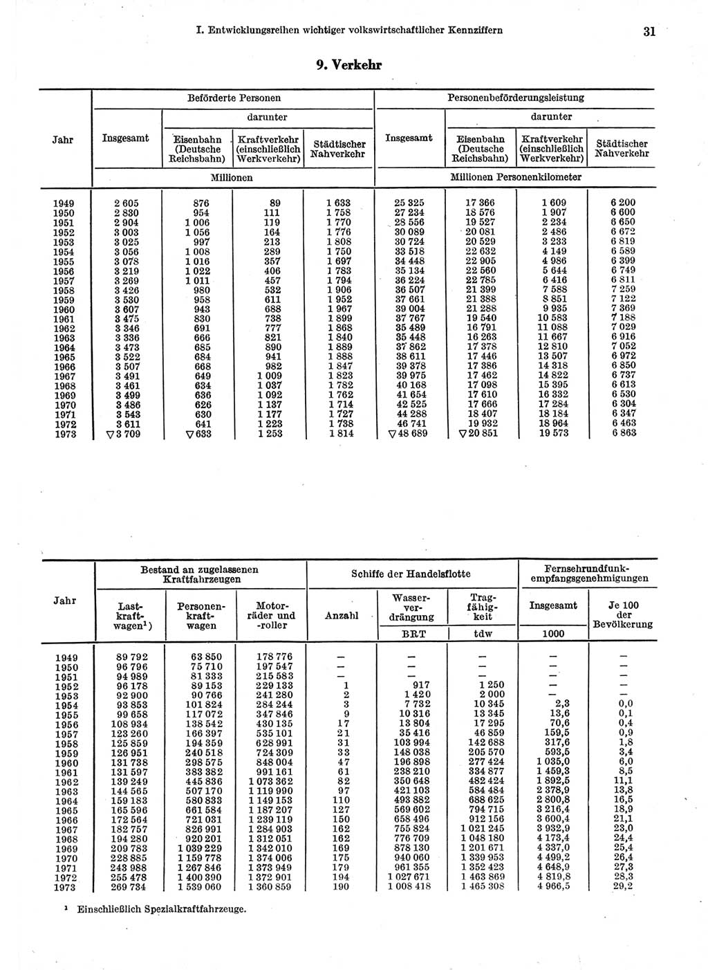 Statistisches Jahrbuch der Deutschen Demokratischen Republik (DDR) 1974, Seite 31 (Stat. Jb. DDR 1974, S. 31)