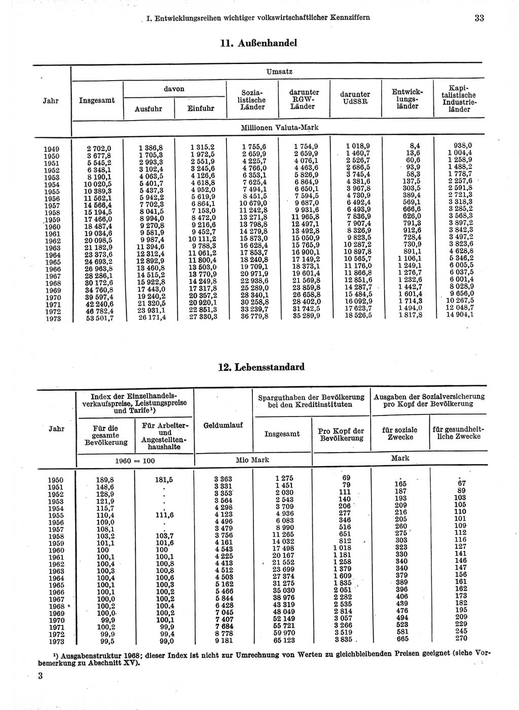 Statistisches Jahrbuch der Deutschen Demokratischen Republik (DDR) 1974, Seite 33 (Stat. Jb. DDR 1974, S. 33)