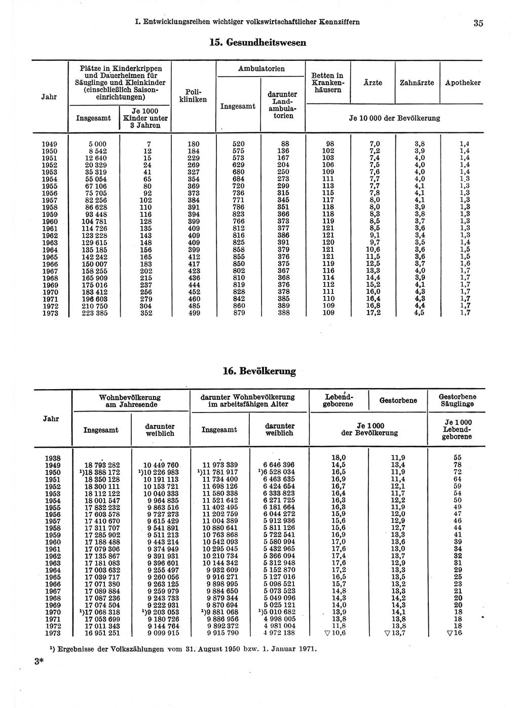 Statistisches Jahrbuch der Deutschen Demokratischen Republik (DDR) 1974, Seite 35 (Stat. Jb. DDR 1974, S. 35)