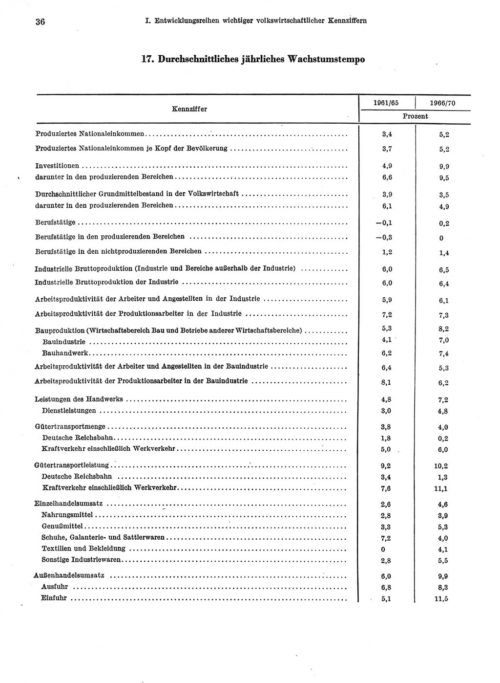 Statistisches Jahrbuch der Deutschen Demokratischen Republik (DDR) 1974, Seite 36 (Stat. Jb. DDR 1974, S. 36)