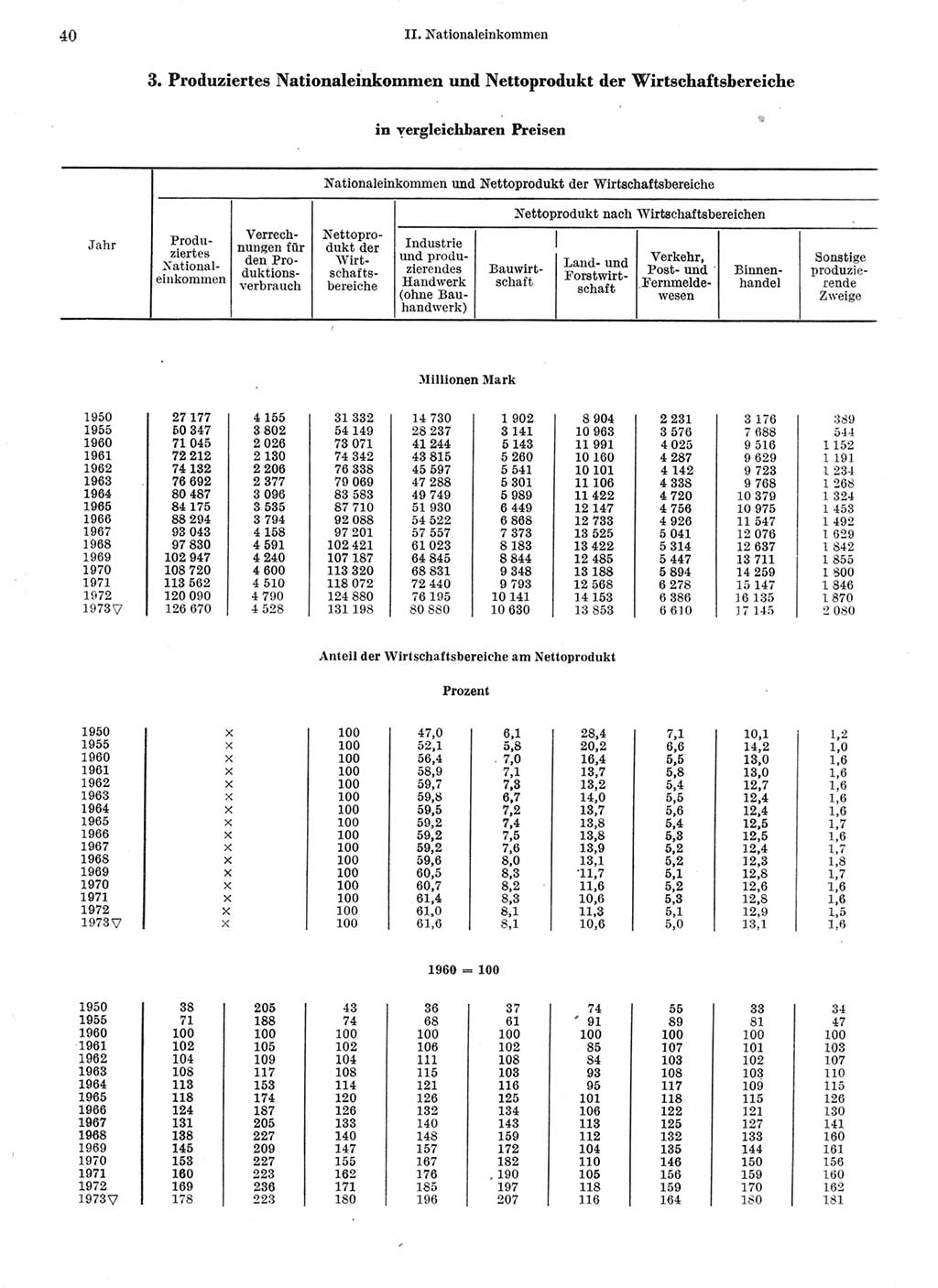 Statistisches Jahrbuch der Deutschen Demokratischen Republik (DDR) 1974, Seite 40 (Stat. Jb. DDR 1974, S. 40)