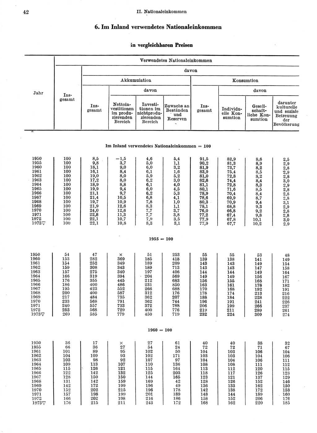 Statistisches Jahrbuch der Deutschen Demokratischen Republik (DDR) 1974, Seite 42 (Stat. Jb. DDR 1974, S. 42)