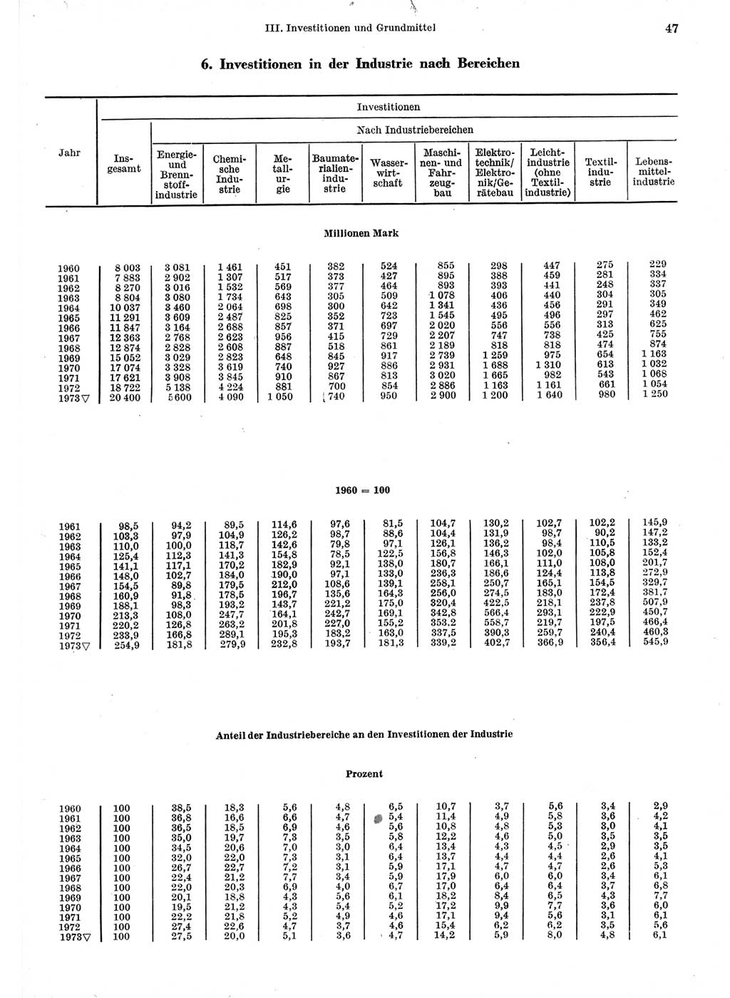 Statistisches Jahrbuch der Deutschen Demokratischen Republik (DDR) 1974, Seite 47 (Stat. Jb. DDR 1974, S. 47)