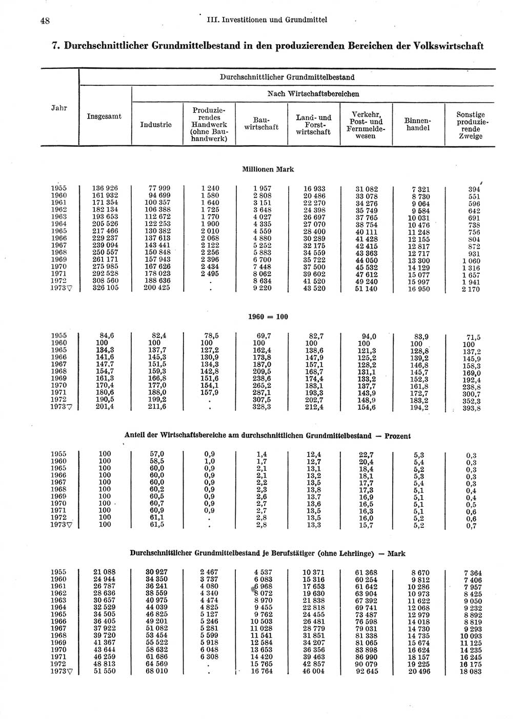 Statistisches Jahrbuch der Deutschen Demokratischen Republik (DDR) 1974, Seite 48 (Stat. Jb. DDR 1974, S. 48)