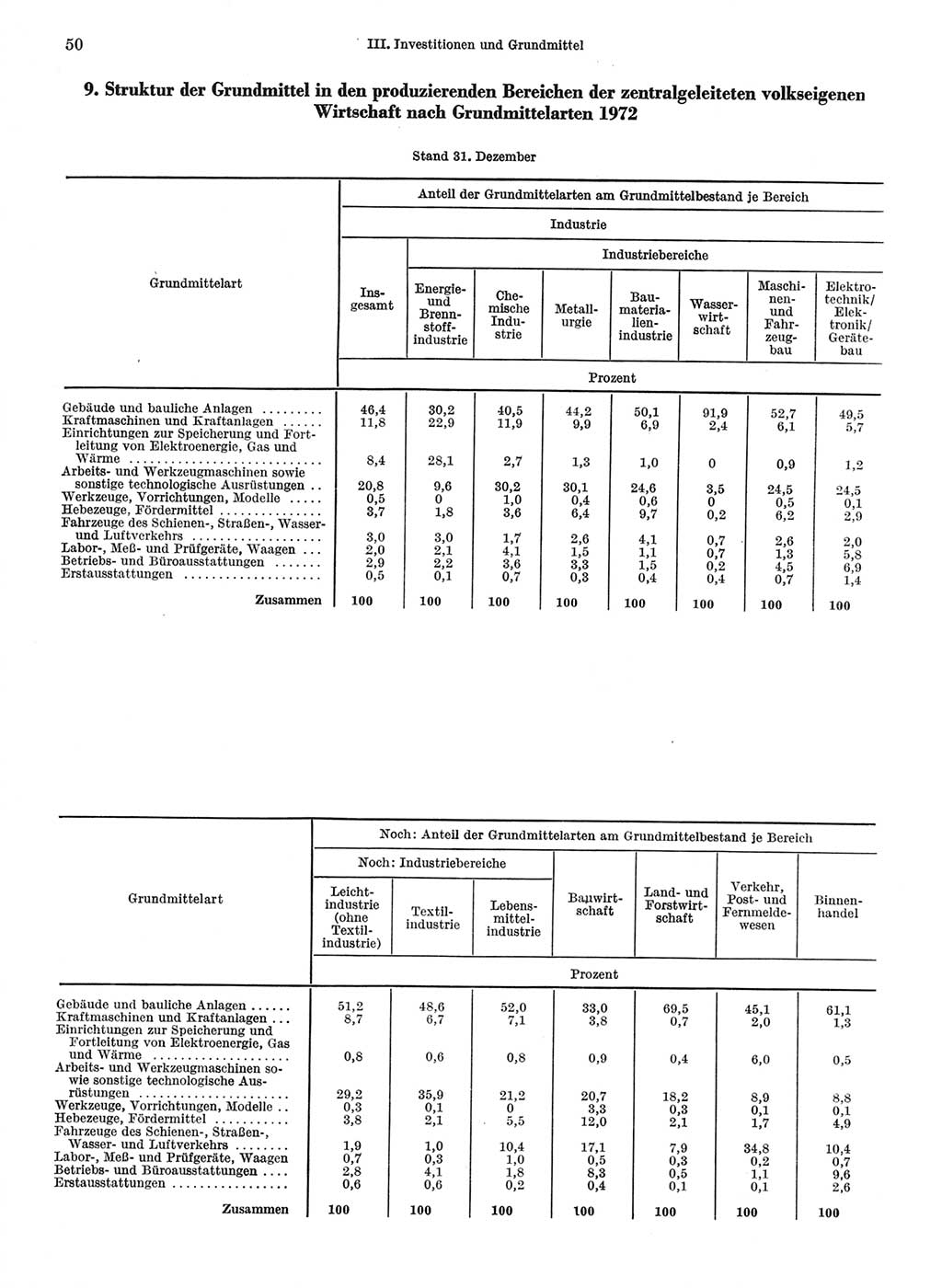 Statistisches Jahrbuch der Deutschen Demokratischen Republik (DDR) 1974, Seite 50 (Stat. Jb. DDR 1974, S. 50)