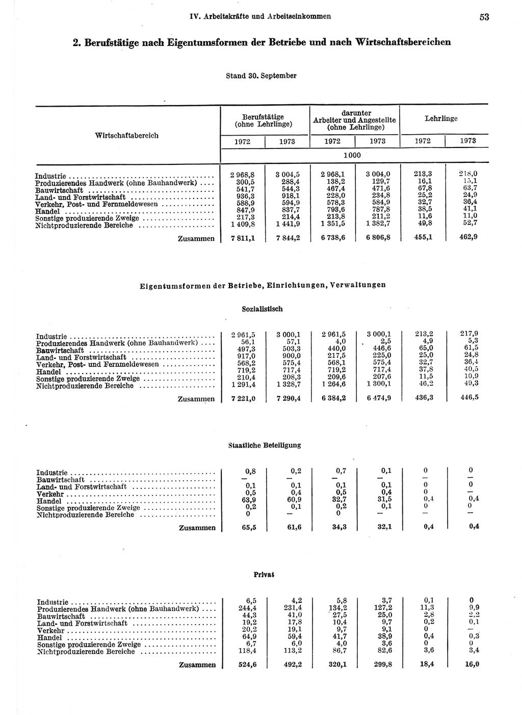 Statistisches Jahrbuch der Deutschen Demokratischen Republik (DDR) 1974, Seite 53 (Stat. Jb. DDR 1974, S. 53)