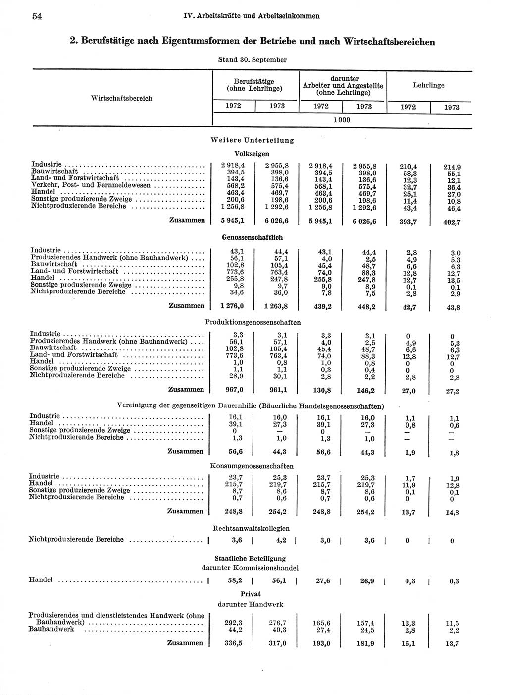 Statistisches Jahrbuch der Deutschen Demokratischen Republik (DDR) 1974, Seite 54 (Stat. Jb. DDR 1974, S. 54)