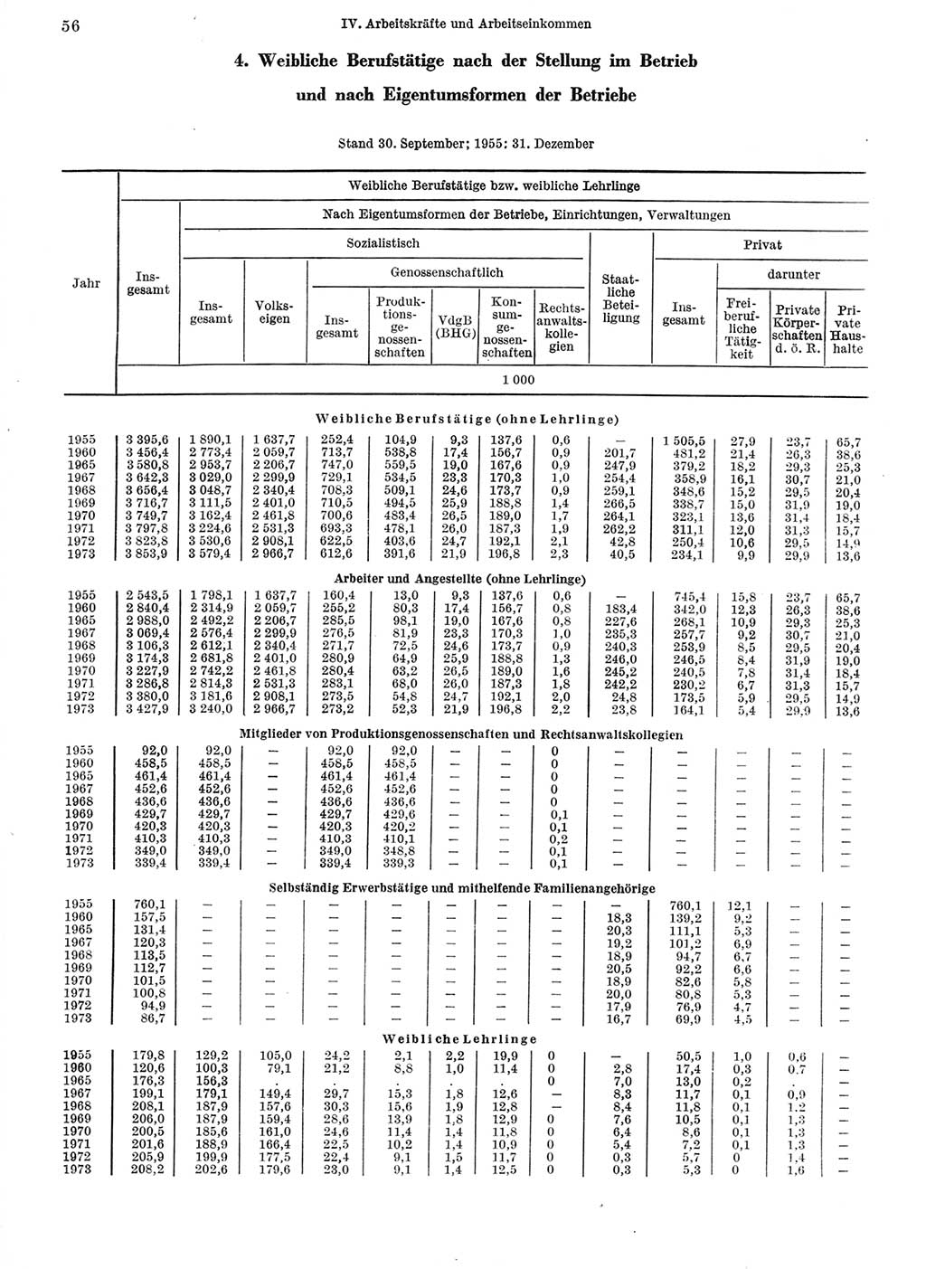 Statistisches Jahrbuch der Deutschen Demokratischen Republik (DDR) 1974, Seite 56 (Stat. Jb. DDR 1974, S. 56)