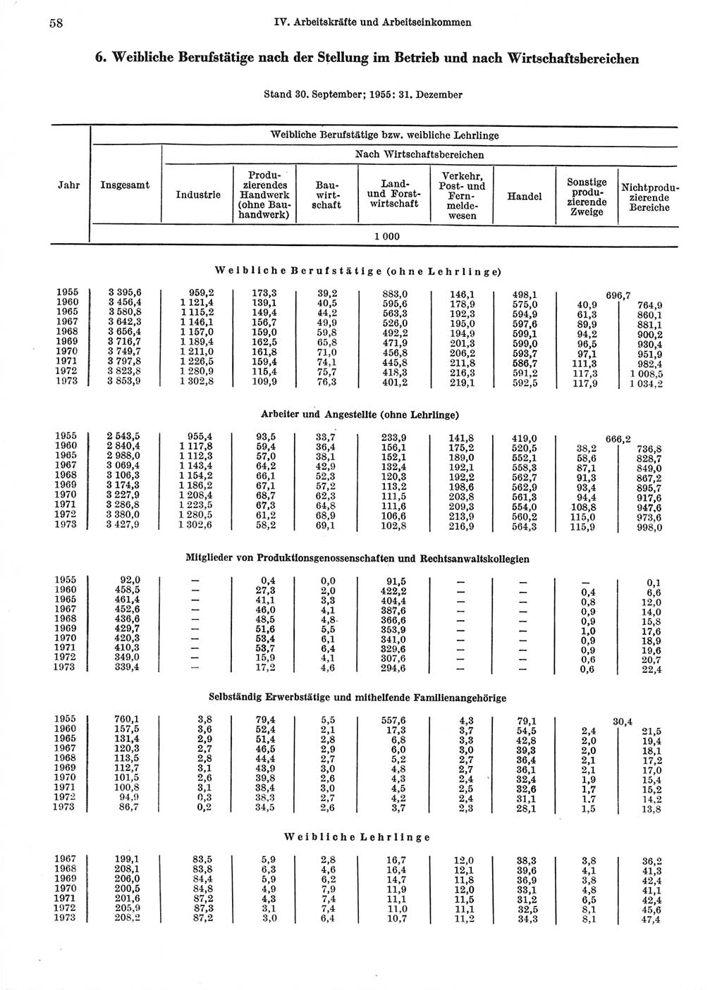 Statistisches Jahrbuch der Deutschen Demokratischen Republik (DDR) 1974, Seite 58 (Stat. Jb. DDR 1974, S. 58)