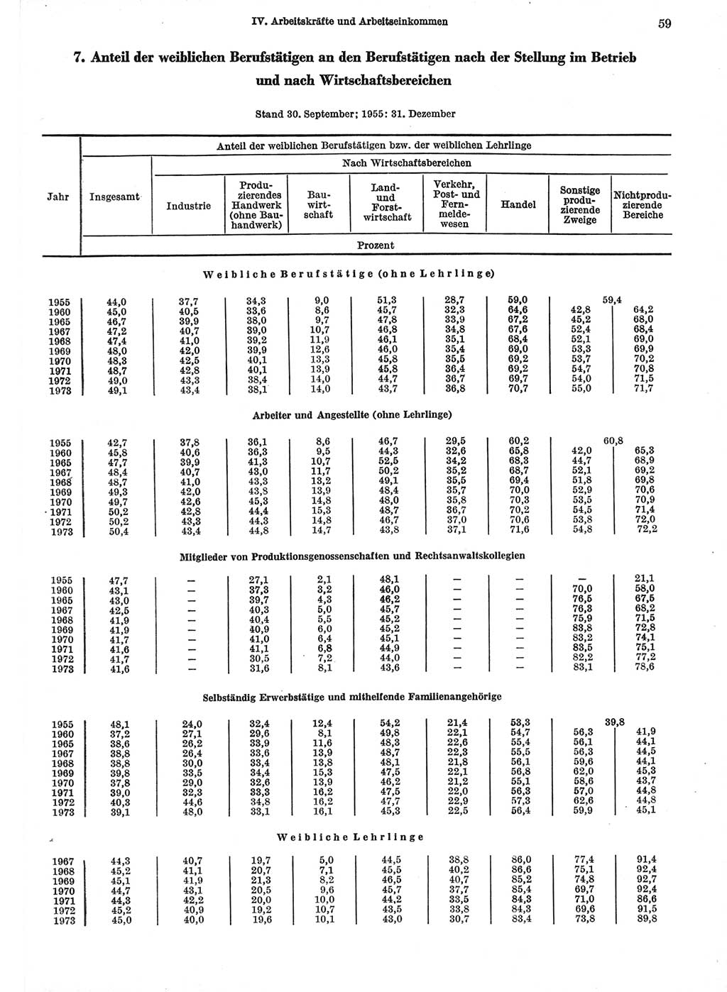 Statistisches Jahrbuch der Deutschen Demokratischen Republik (DDR) 1974, Seite 59 (Stat. Jb. DDR 1974, S. 59)