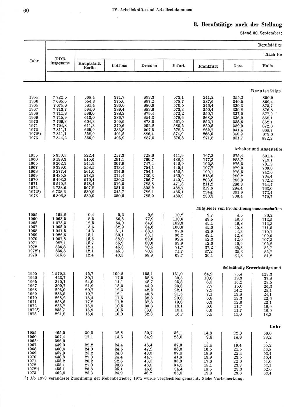 Statistisches Jahrbuch der Deutschen Demokratischen Republik (DDR) 1974, Seite 60 (Stat. Jb. DDR 1974, S. 60)