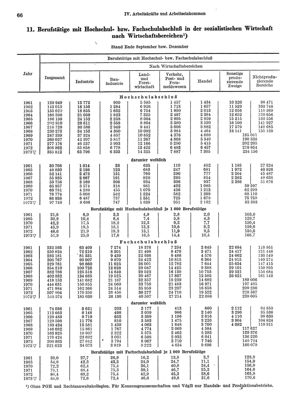 Statistisches Jahrbuch der Deutschen Demokratischen Republik (DDR) 1974, Seite 66 (Stat. Jb. DDR 1974, S. 66)