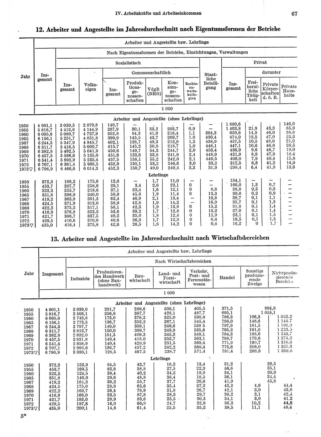 Statistisches Jahrbuch der Deutschen Demokratischen Republik (DDR) 1974, Seite 67 (Stat. Jb. DDR 1974, S. 67)