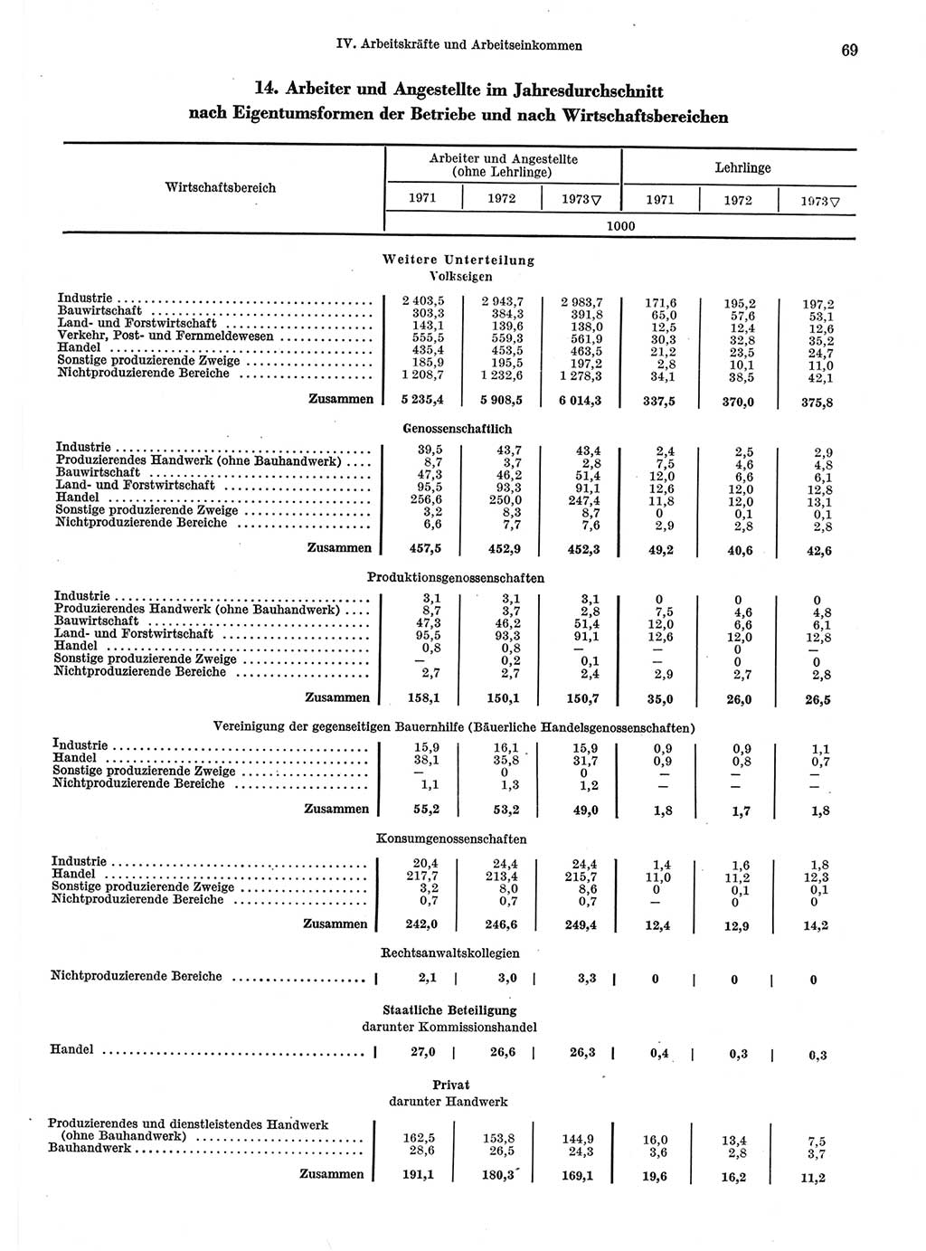 Statistisches Jahrbuch der Deutschen Demokratischen Republik (DDR) 1974, Seite 69 (Stat. Jb. DDR 1974, S. 69)