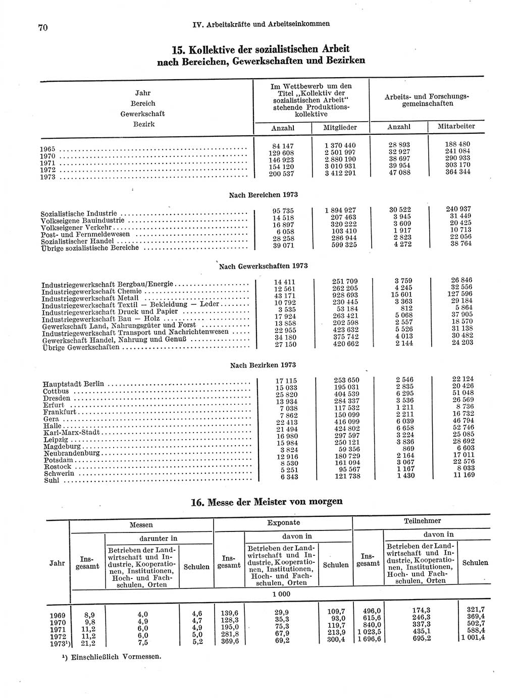 Statistisches Jahrbuch der Deutschen Demokratischen Republik (DDR) 1974, Seite 70 (Stat. Jb. DDR 1974, S. 70)