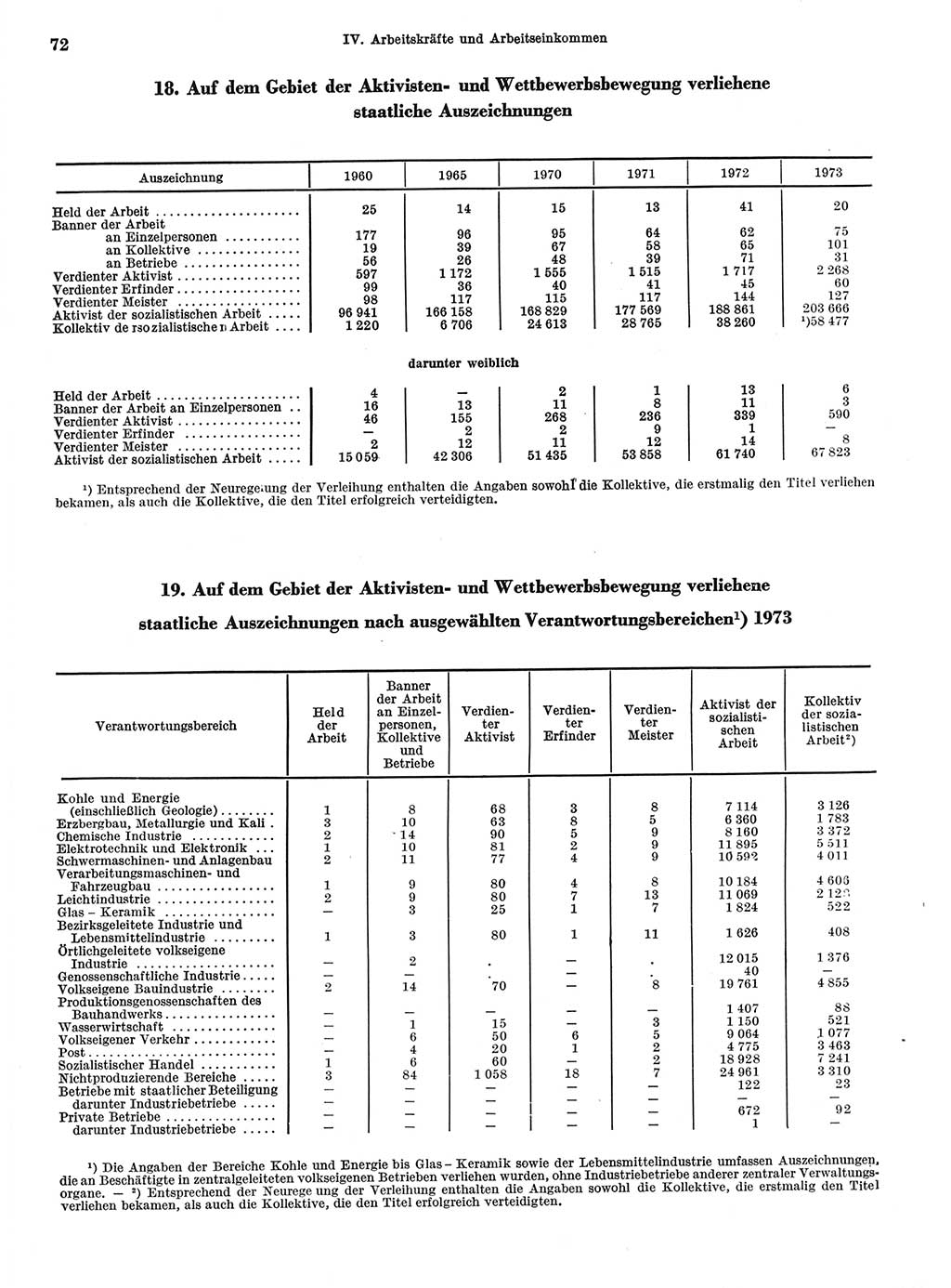 Statistisches Jahrbuch der Deutschen Demokratischen Republik (DDR) 1974, Seite 72 (Stat. Jb. DDR 1974, S. 72)