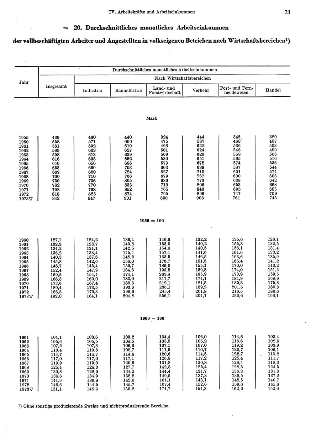 Statistisches Jahrbuch der Deutschen Demokratischen Republik (DDR) 1974, Seite 73 (Stat. Jb. DDR 1974, S. 73)