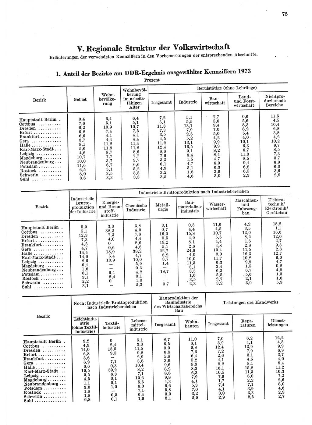 Statistisches Jahrbuch der Deutschen Demokratischen Republik (DDR) 1974, Seite 75 (Stat. Jb. DDR 1974, S. 75)