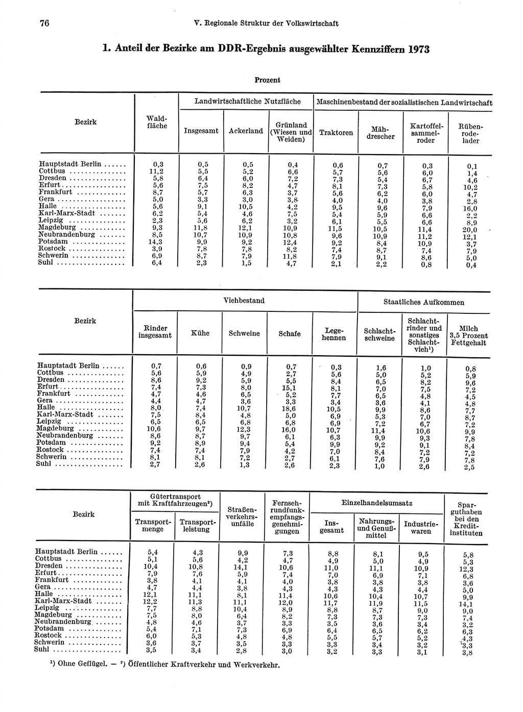 Statistisches Jahrbuch der Deutschen Demokratischen Republik (DDR) 1974, Seite 76 (Stat. Jb. DDR 1974, S. 76)