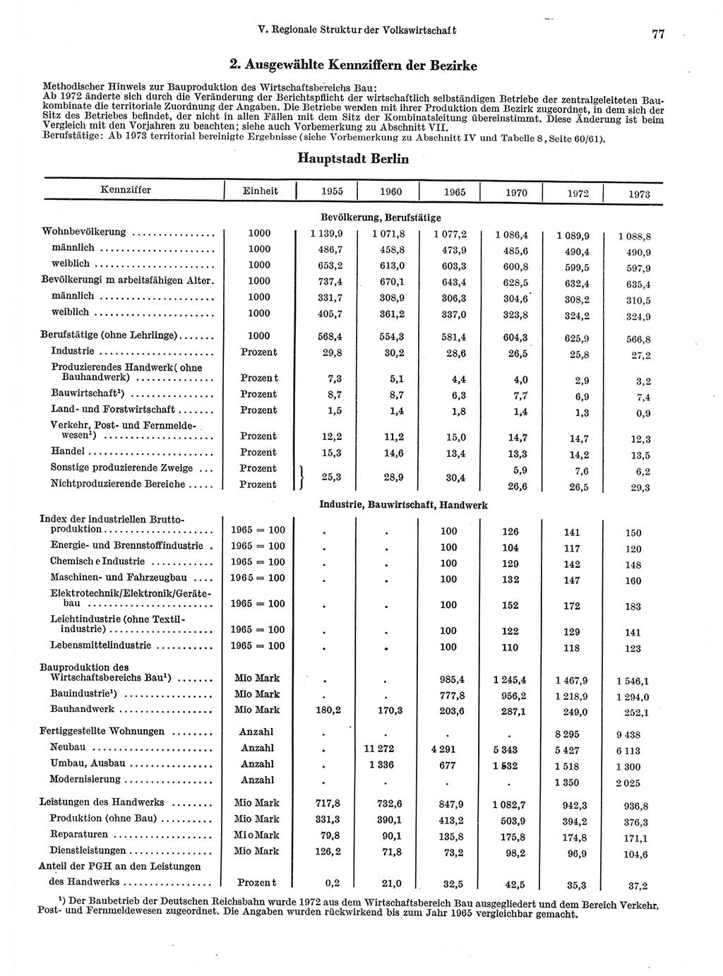 Statistisches Jahrbuch der Deutschen Demokratischen Republik (DDR) 1974, Seite 77 (Stat. Jb. DDR 1974, S. 77)