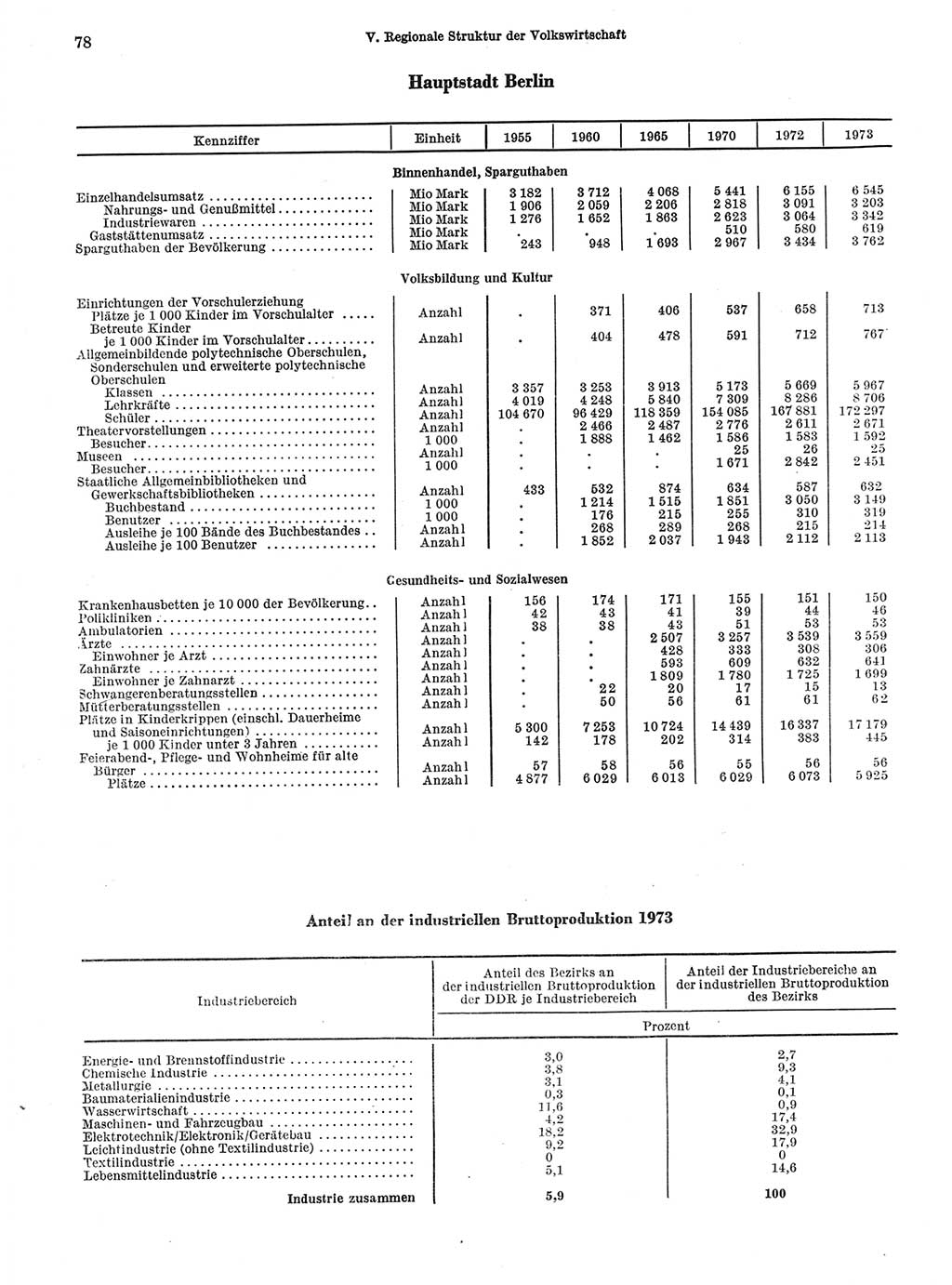 Statistisches Jahrbuch der Deutschen Demokratischen Republik (DDR) 1974, Seite 78 (Stat. Jb. DDR 1974, S. 78)