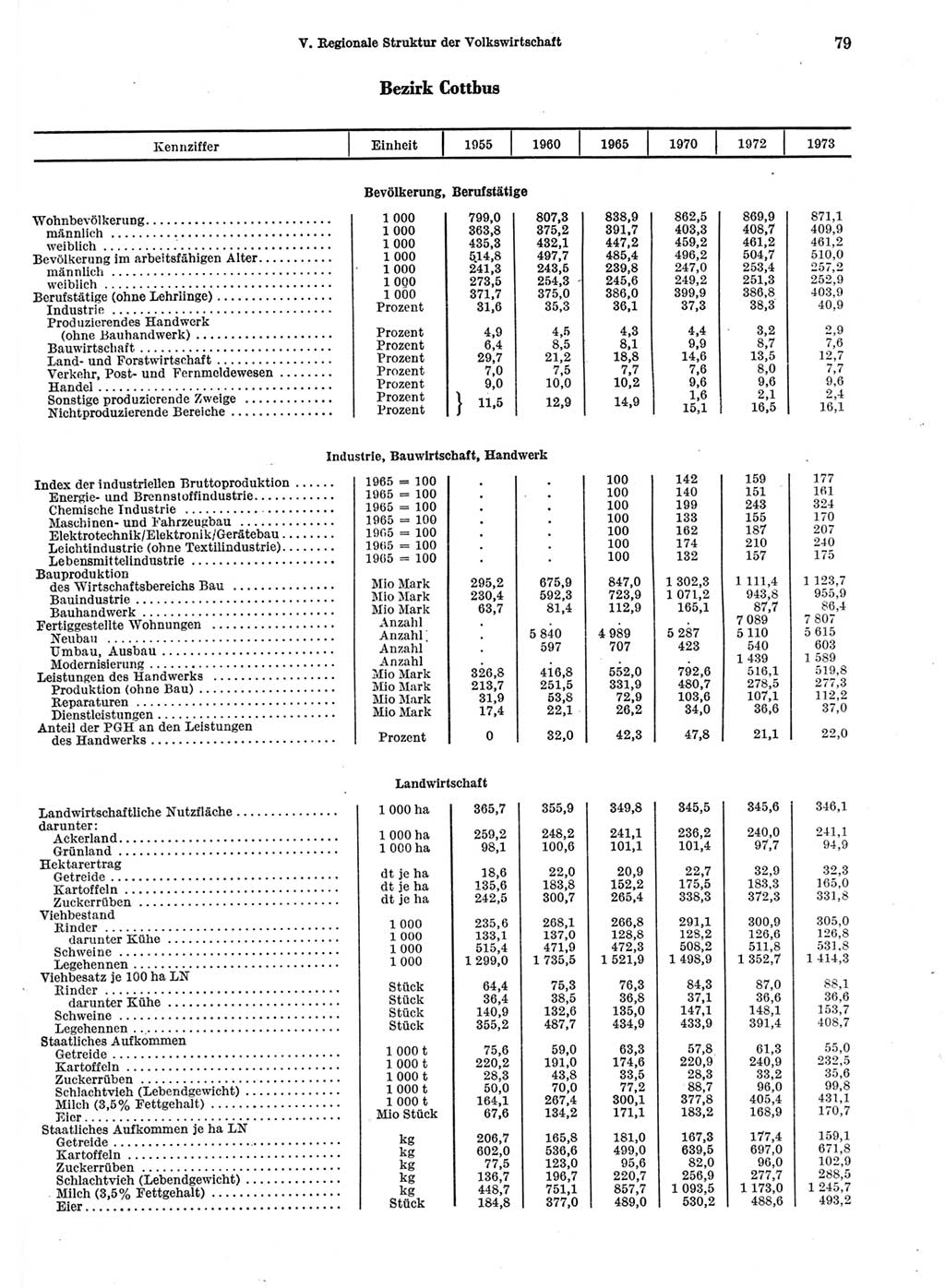 Statistisches Jahrbuch der Deutschen Demokratischen Republik (DDR) 1974, Seite 79 (Stat. Jb. DDR 1974, S. 79)