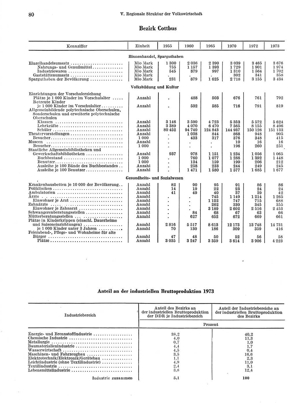 Statistisches Jahrbuch der Deutschen Demokratischen Republik (DDR) 1974, Seite 80 (Stat. Jb. DDR 1974, S. 80)