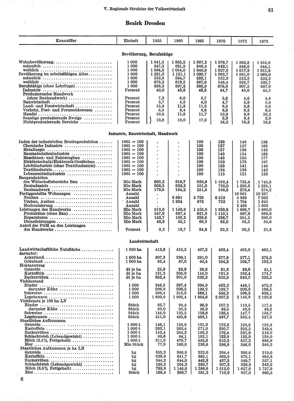 Statistisches Jahrbuch der Deutschen Demokratischen Republik (DDR) 1974, Seite 81 (Stat. Jb. DDR 1974, S. 81)