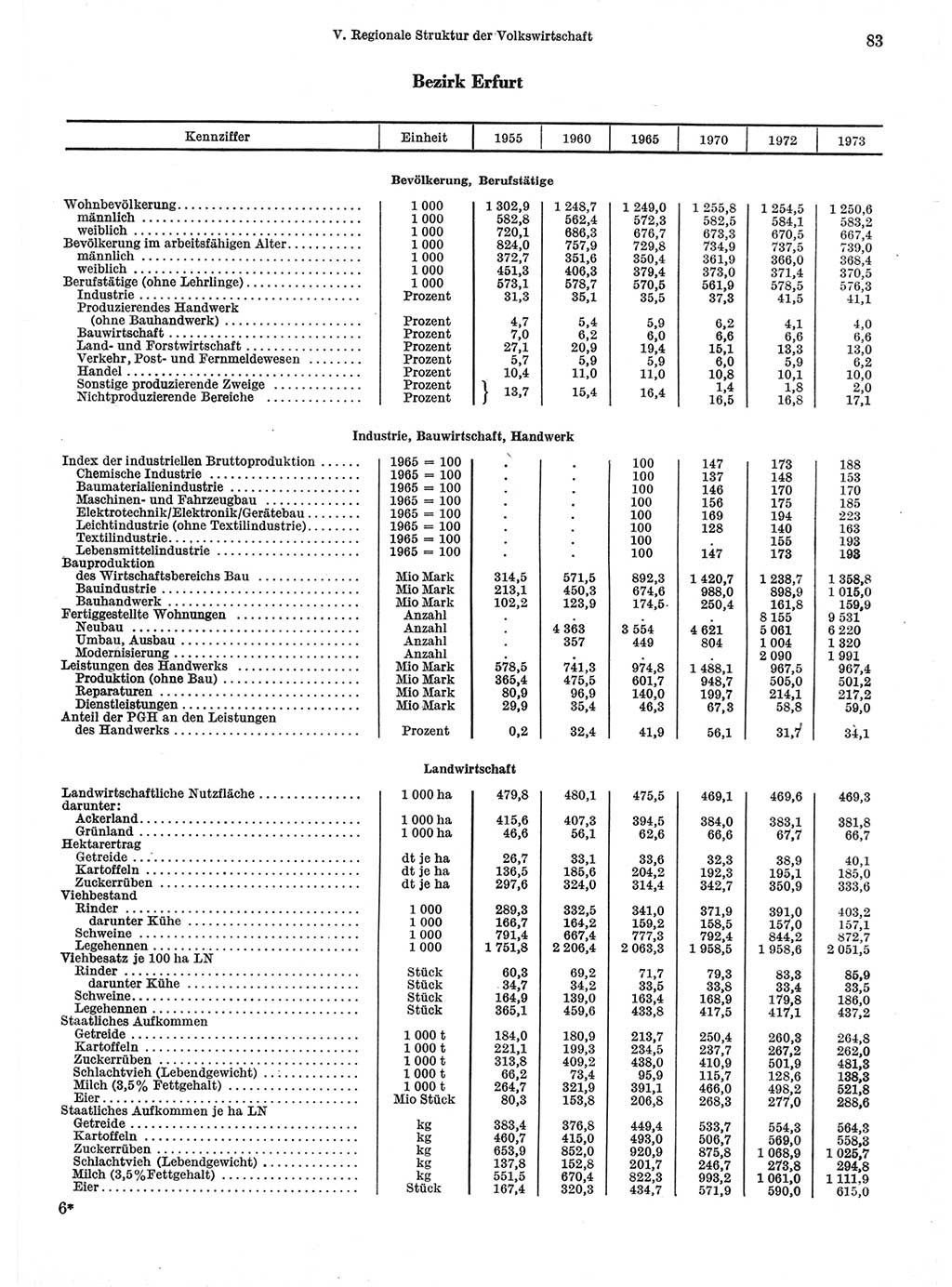 Statistisches Jahrbuch der Deutschen Demokratischen Republik (DDR) 1974, Seite 83 (Stat. Jb. DDR 1974, S. 83)