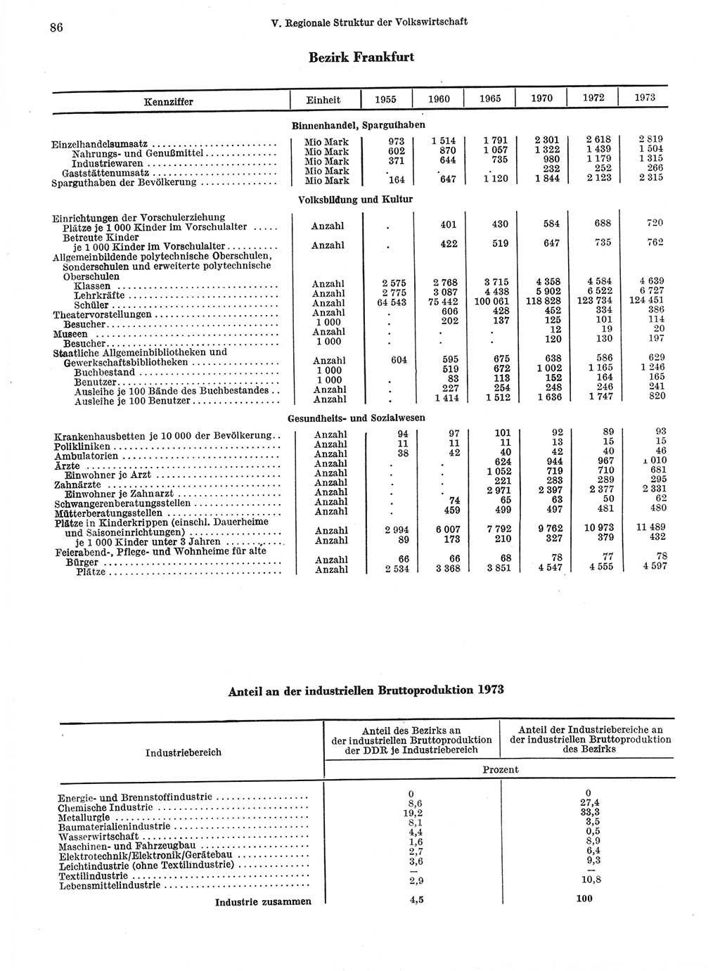 Statistisches Jahrbuch der Deutschen Demokratischen Republik (DDR) 1974, Seite 86 (Stat. Jb. DDR 1974, S. 86)