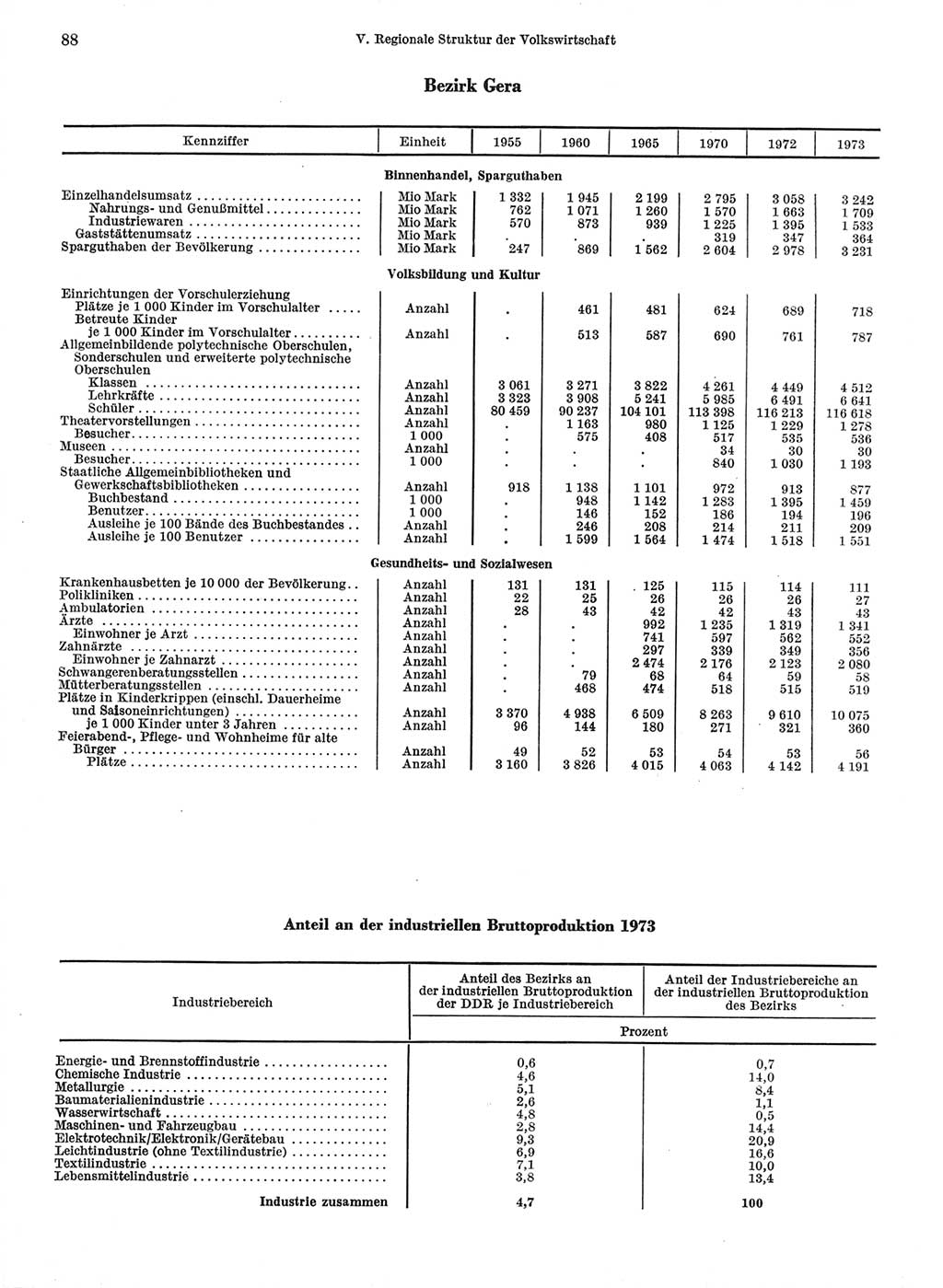 Statistisches Jahrbuch der Deutschen Demokratischen Republik (DDR) 1974, Seite 88 (Stat. Jb. DDR 1974, S. 88)