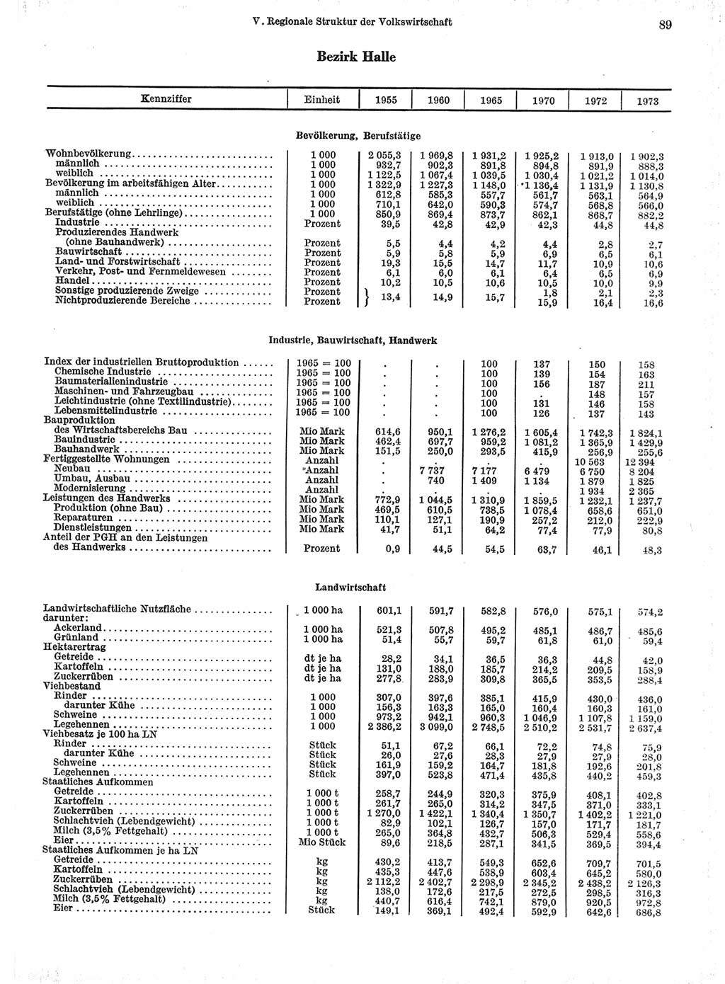 Statistisches Jahrbuch der Deutschen Demokratischen Republik (DDR) 1974, Seite 89 (Stat. Jb. DDR 1974, S. 89)