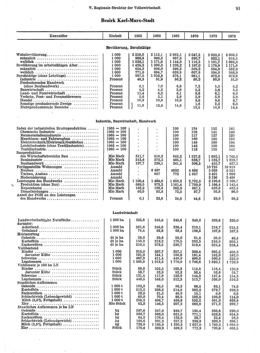 Statistisches Jahrbuch der Deutschen Demokratischen Republik (DDR) 1974, Seite 91 (Stat. Jb. DDR 1974, S. 91)