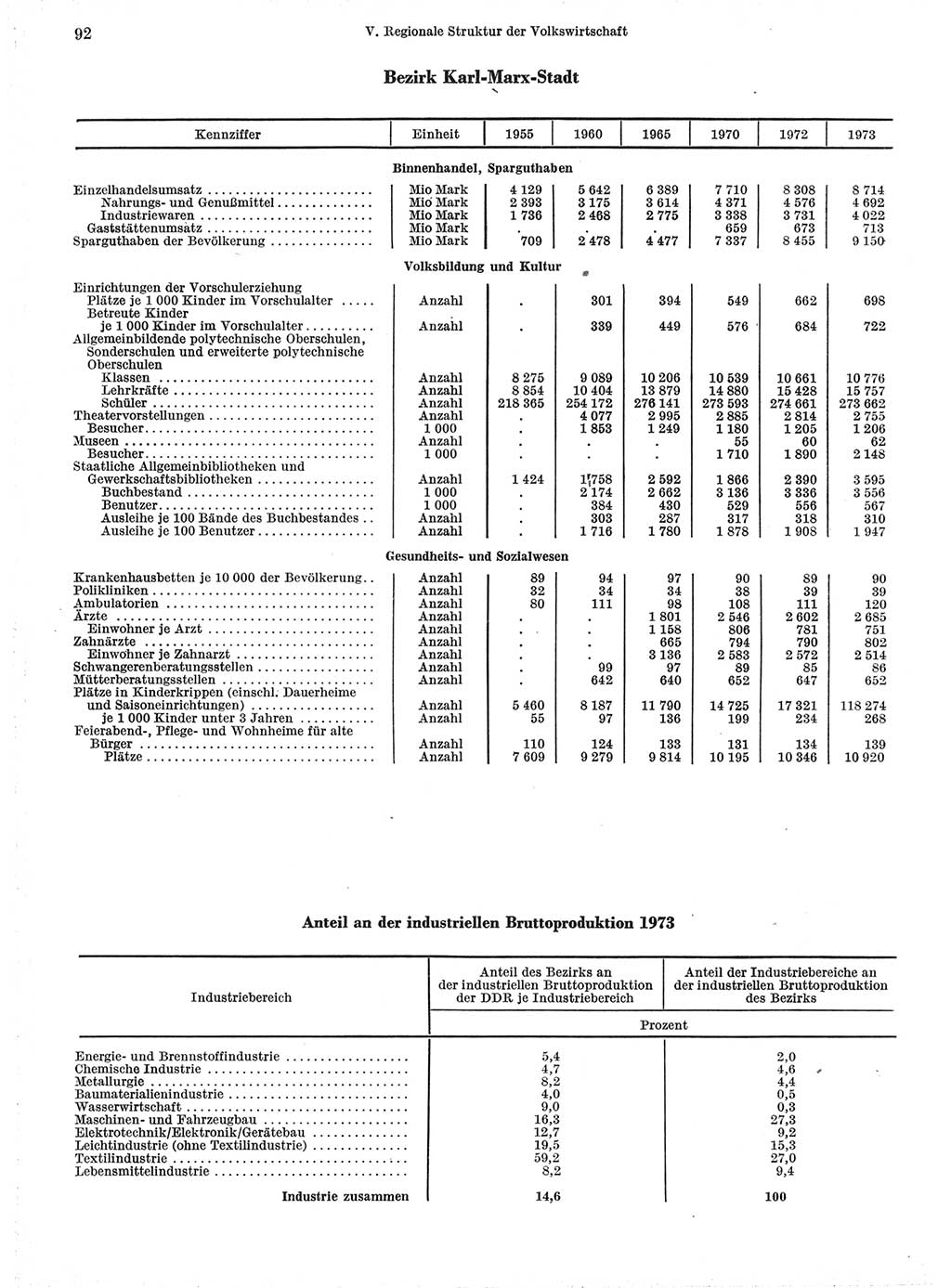 Statistisches Jahrbuch der Deutschen Demokratischen Republik (DDR) 1974, Seite 92 (Stat. Jb. DDR 1974, S. 92)