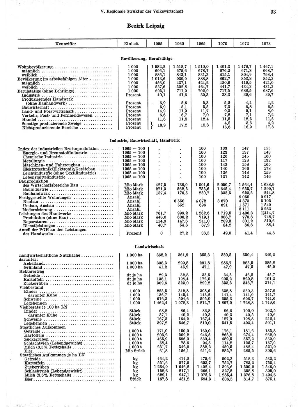 Statistisches Jahrbuch der Deutschen Demokratischen Republik (DDR) 1974, Seite 93 (Stat. Jb. DDR 1974, S. 93)