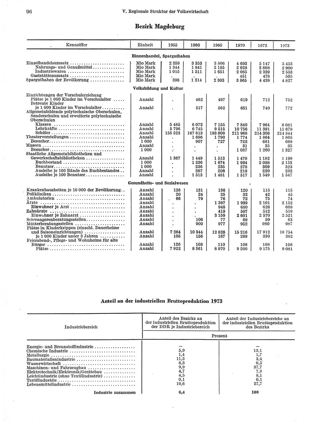 Statistisches Jahrbuch der Deutschen Demokratischen Republik (DDR) 1974, Seite 96 (Stat. Jb. DDR 1974, S. 96)