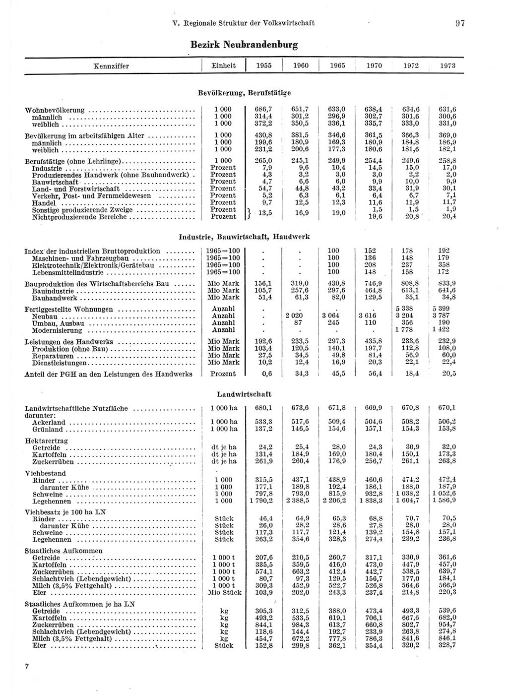 Statistisches Jahrbuch der Deutschen Demokratischen Republik (DDR) 1974, Seite 97 (Stat. Jb. DDR 1974, S. 97)