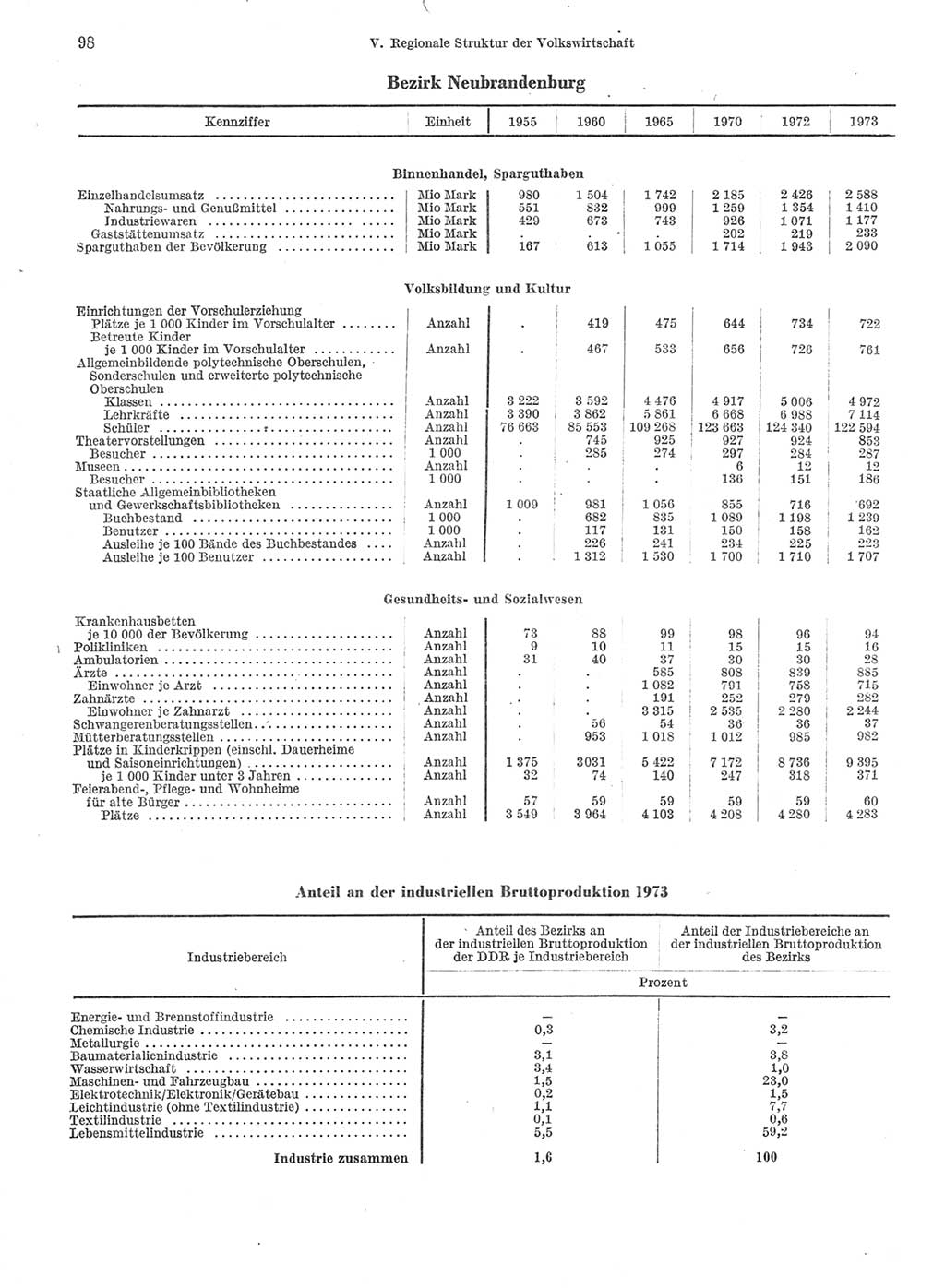 Statistisches Jahrbuch der Deutschen Demokratischen Republik (DDR) 1974, Seite 98 (Stat. Jb. DDR 1974, S. 98)